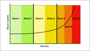 power zones