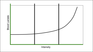thresholds