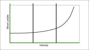 Thresholds