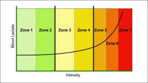 seven power zones